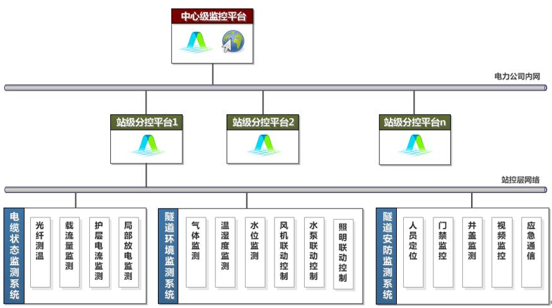 电力隧道综合监控系统